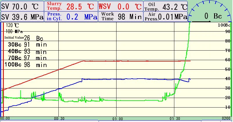 Normal Fluid loss additive Consistency Graph at 158 Normal Fluid loss additive Consistency Graph at 158